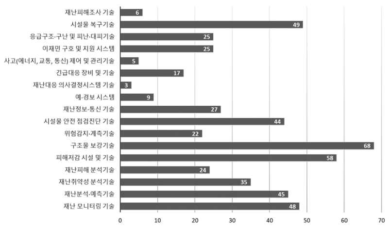 해외진출 시 우위기술 유형