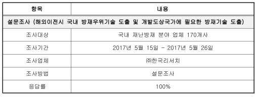 3차 설문조사 개요