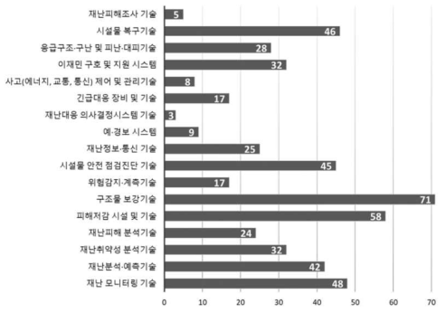 개발도상국 필요기술 유형