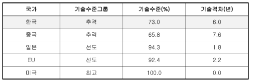 주요 5개국 재난·재해·안전 분야 기술수준 및 격차 비교