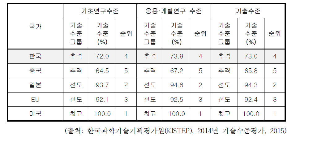 재난·재해·안전 분야 기술단계별 기술수준