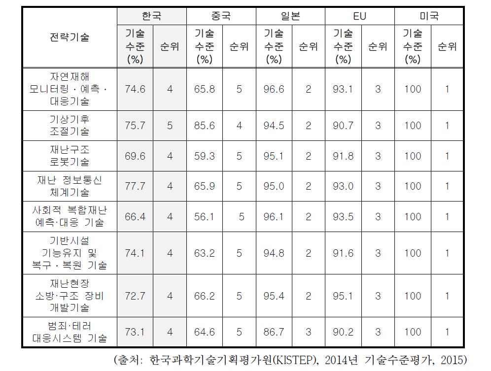 주요 5개국 재난·재해·안전 분야별 기술수준(%) 및 순위 비교