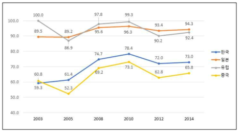 최고기술국 대비 국가별 재난분야 기술격차(%) 변화(2003-2014) (출처: 한국과학기술기획평가원(KISTEP), 2003-2014 기술수준평가, 2004-2015)