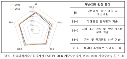 최고기술국 대비 재난·재해·안전 분야 기술수준(%) 변동(2010)