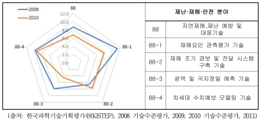 최고기술국 대비 재난·재해·안전 분야 기술격차(년) 변동(2010)