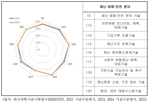 최고기술국 대비 재난·재해·안전 분야 기술수준(%) 변동(2014)