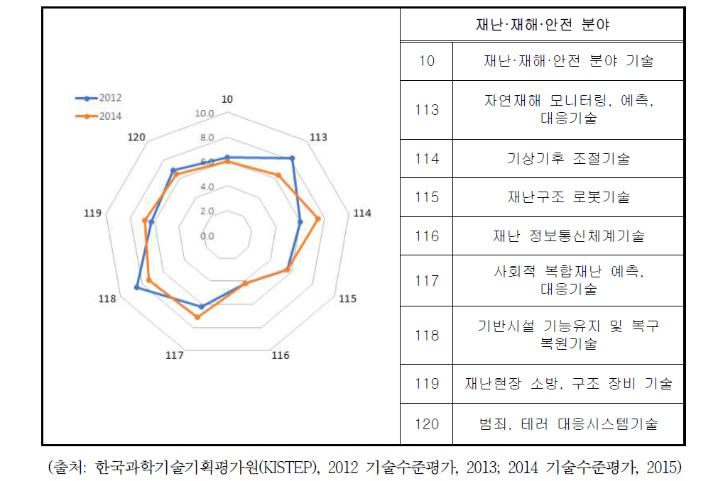 최고기술국 대비 재난·재해·안전 분야 기술격차(년) 변동(2014)