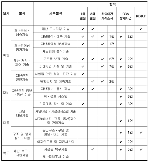 세부기술 유형별 경쟁력 분석결과