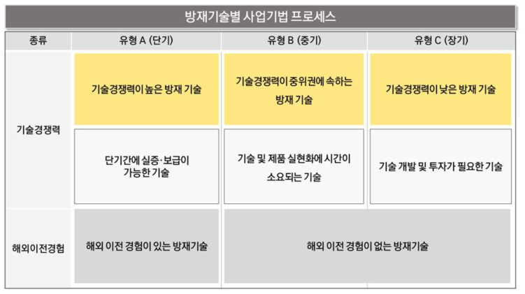 방재기술별 종합 사업기법