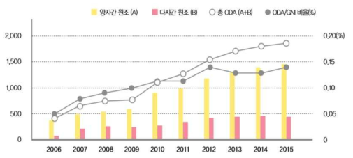 우리나라 ODA 규모 및 추이 (출처: 국무조정실, 대한민국 ODA 백서, 2017)