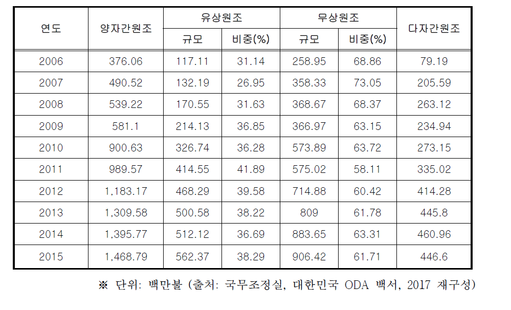 양자 및 다자간 원조 지원 현황(2006-2015)