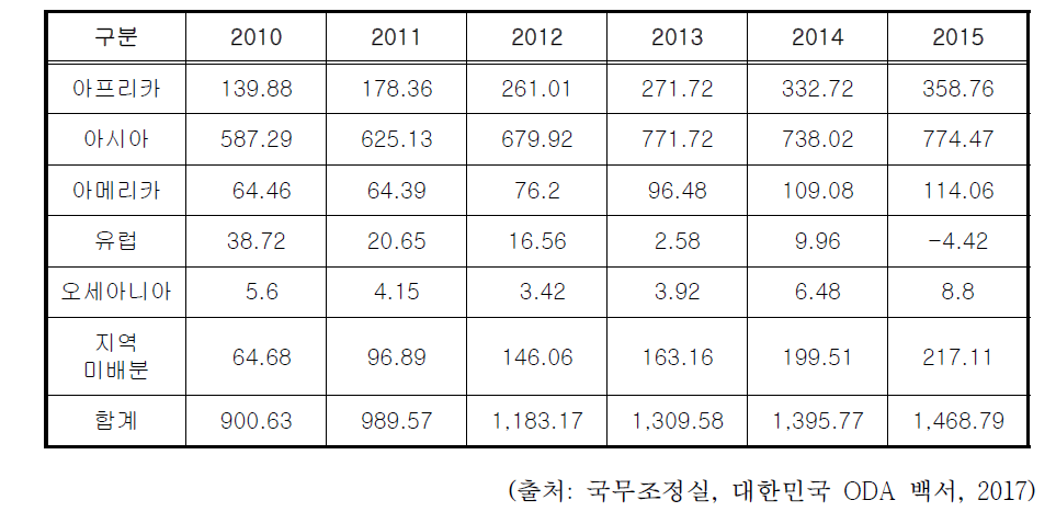 지역별 양자원조 현황