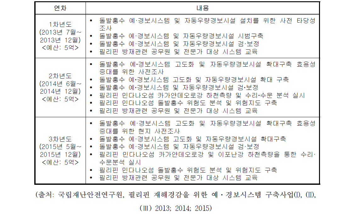 필리핀 재해경감을 위한 예·경보 시스템 구축 사업