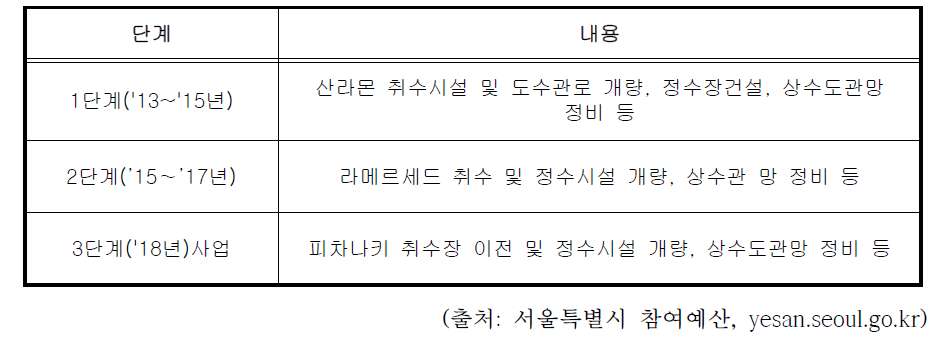 페루 찬차마요시 수도시설 개선사업 내용