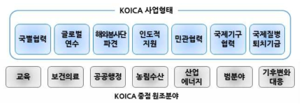 KOICA 중점 원조분야와 사업형태