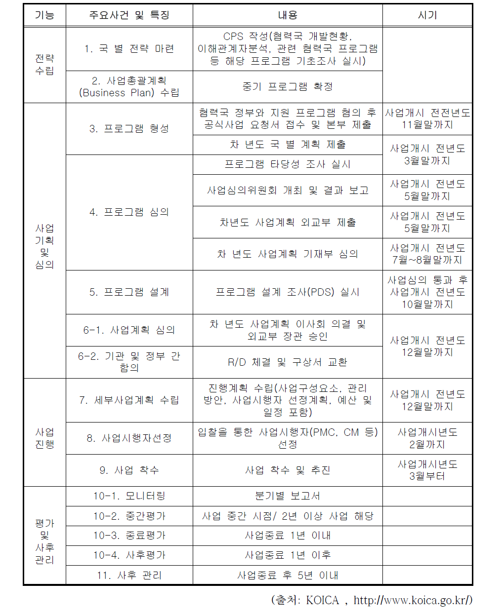 KOICA 무상원조 사업 절차