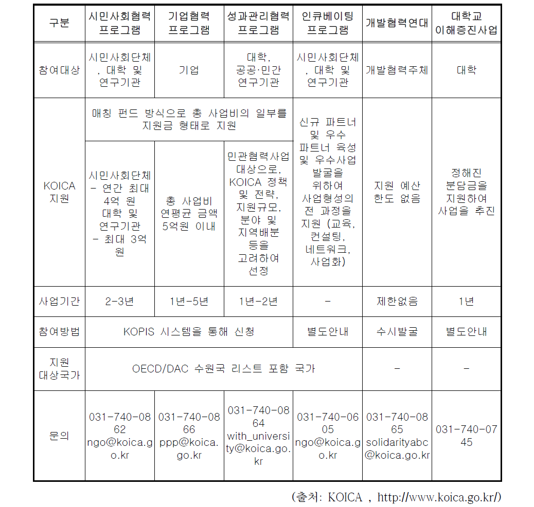 KOICA 민관협력사업 내 세부 프로그램