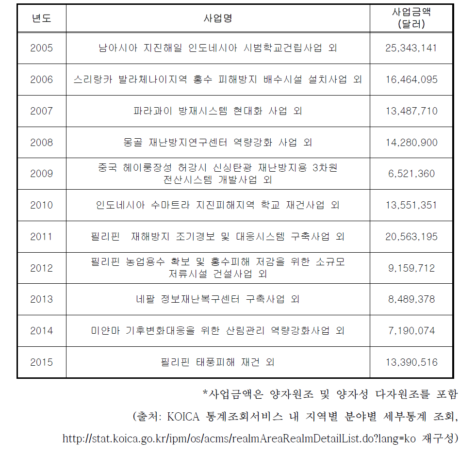 연도별 KOICA 방재관련 무상원조 사업사례