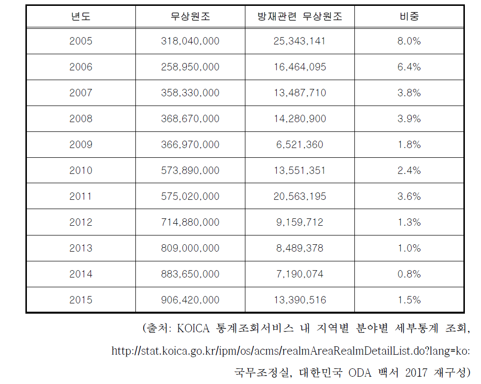 우리나라 무상원조 내 방재관련 금액과 비중