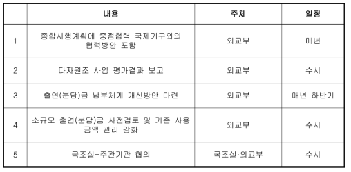 KOICA 다자원조 사업 절차