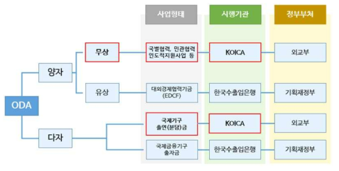 KOICA(외교부)의 사업 체계