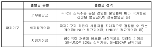 KOICA의 다자원조 출연금 유형