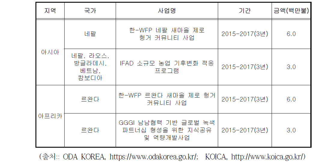 KOICA의 방재관련 다자원조 사업 사례