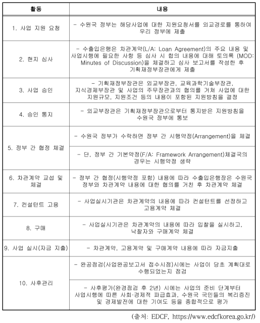 한국수출입은행 유상원조 사업 절차