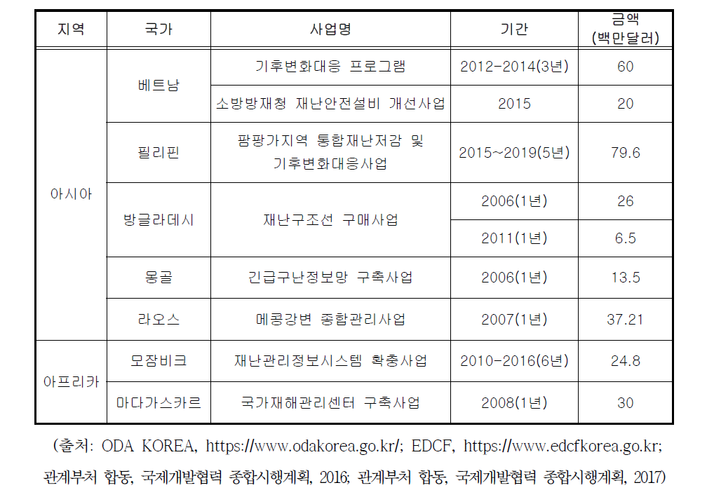 한국수출입은행의 방재관련 유상원조 사업