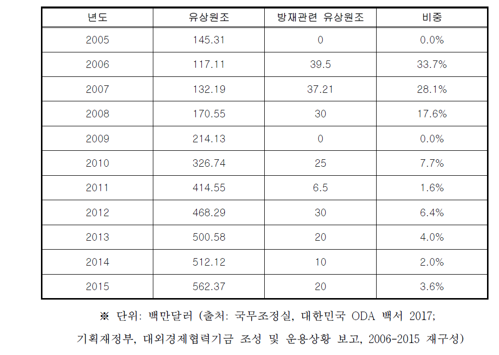 우리나라 유상원조 내 방재관련 금액과 비중