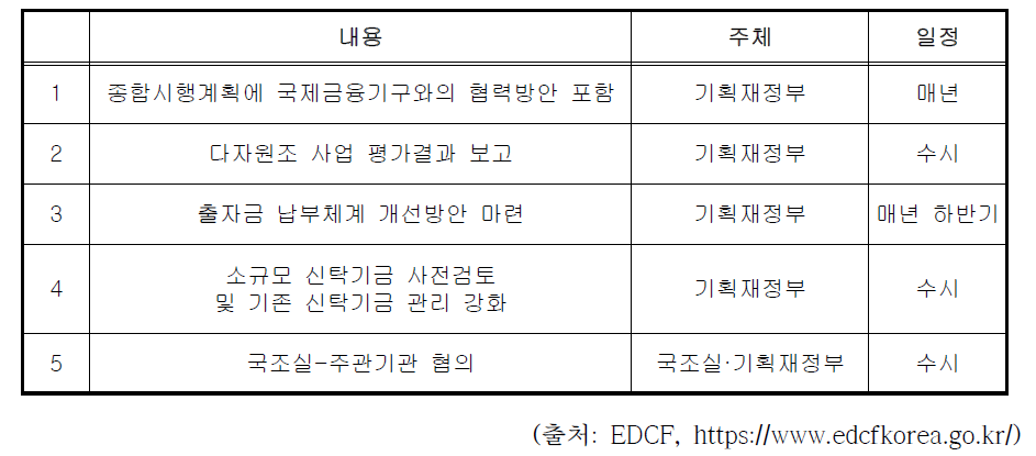 한국수출입은행 다자원조 사업 절차