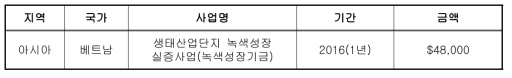 한국수출입은행의 방재관련 다자원조 사업 사례