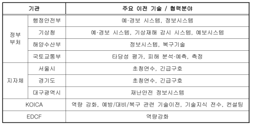 국제개발협력을 통한 사업추진 전략