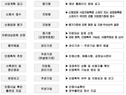 일반 및 고부가가치 인증 분야 (출처: 한국무역협회, http://www.kita.net)