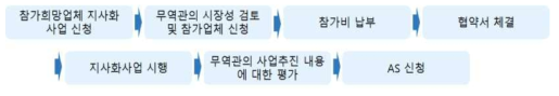 지사화사업 추진절차 (출처 : 중소기업청, 2016년 해외진출지원사업계획 통합공고 보도자료, 2016)