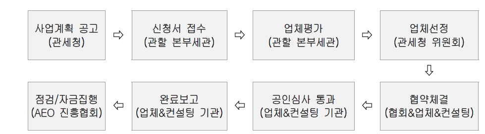 AEO 공인인증 지원사업 추진절차 및 향후 일정 (출처: 관세청, 중소 수출기업 AEO 공인획득 지원업체 모집공고, 2016)