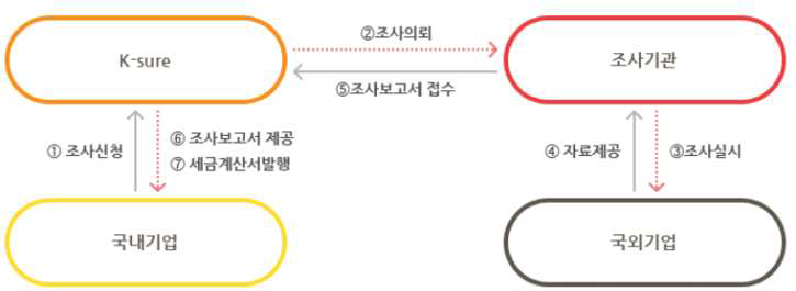 국외기업 신용조사 서비스 절차 (출처: https://www.ksure.or.k)