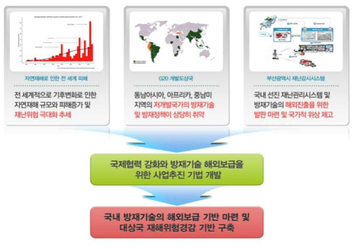 연구개발의 필요성