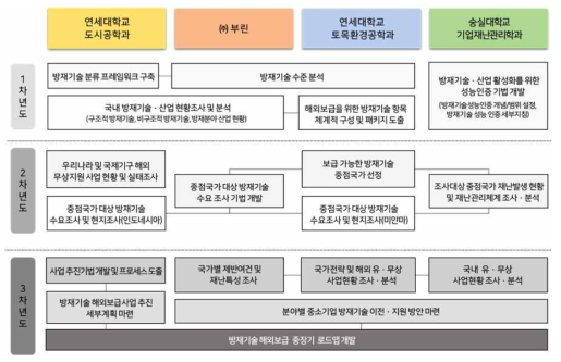 연구추진 방법 및 구성