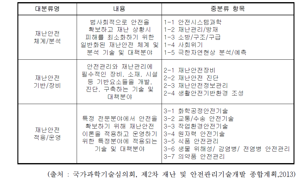 재난안전 과학기술 별도분류체계(안)