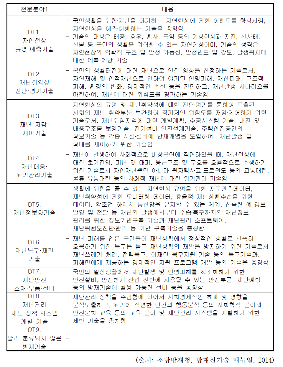 방재신기술 분류체계 정의