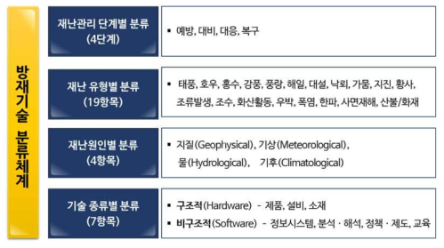 방재기술 분류체계 항목