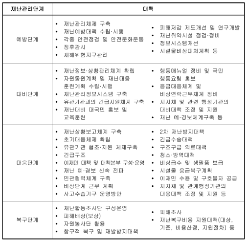 국가안전관리기본계획 내 재난관리단계별 대책