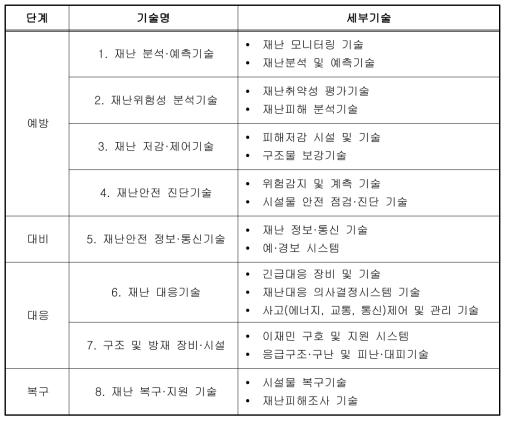 자연재해 관련 방재기술 분류체계(안)