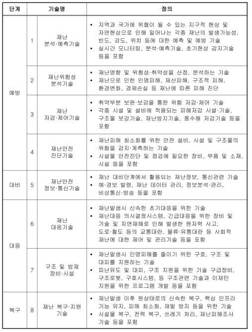 단계별 분류체계 기술 정의