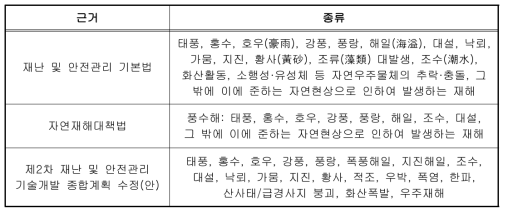 자연재난 종류