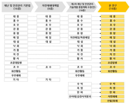 재난유형 분류 항목