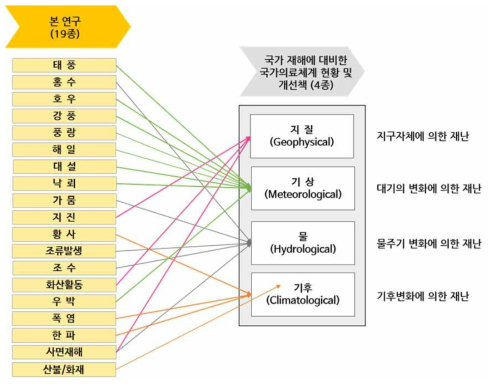 재난원인별 재난유형 분류