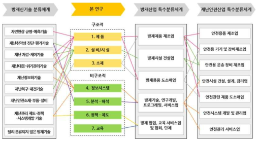 기술종류별 분류