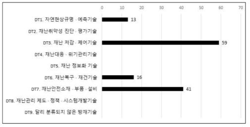 방재신기술 분류체계 내 전문분야에 따른 방재신기술 분류(출처: 한국방재협회, http://www.kodipa.or.kr/)